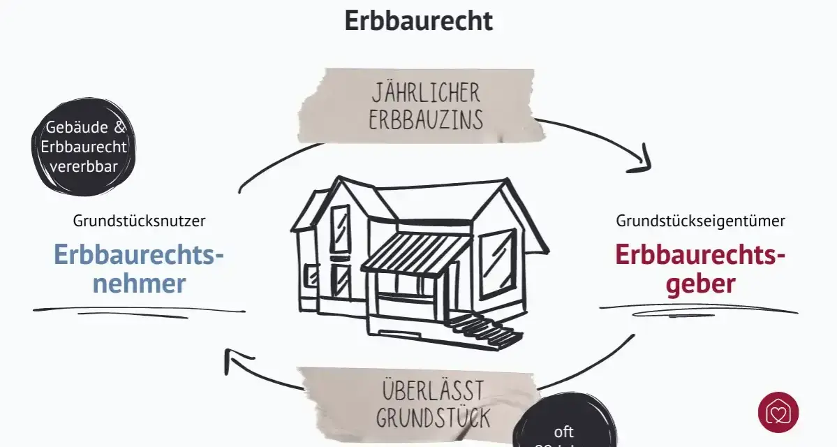 Schema zum Erbbau-Recht: Ein Haus auf fremdem Grundstück, mit jährlichem Erbbauzins. Gebäude & Erbbau-Recht sind vererbbar.