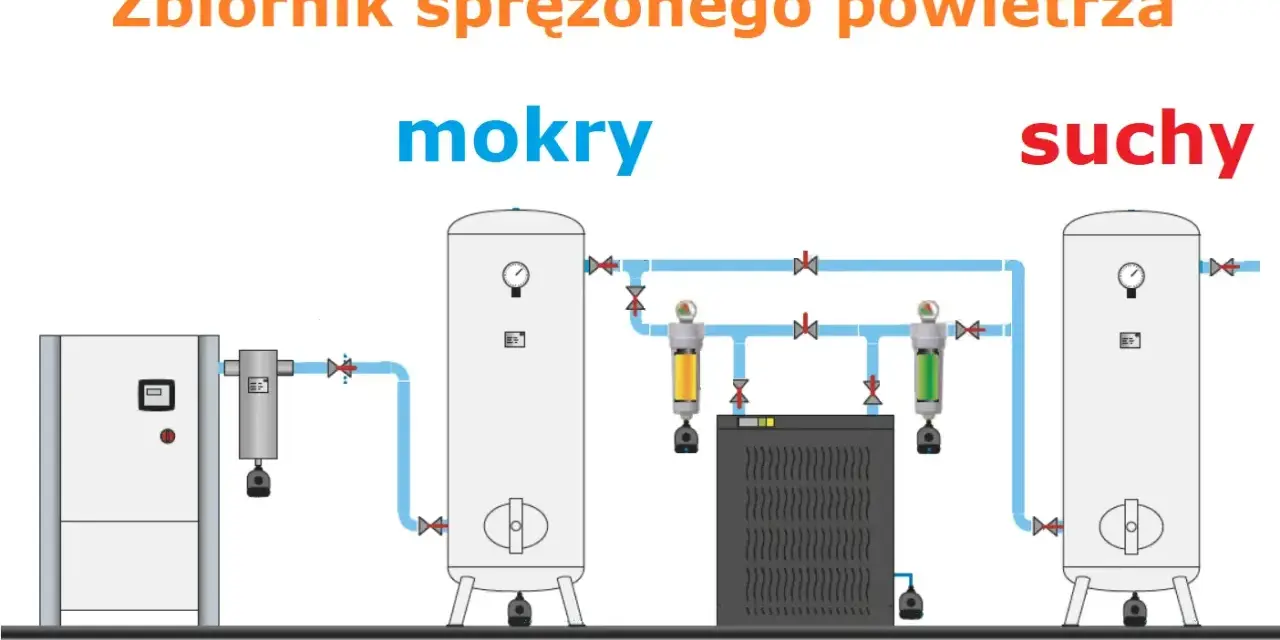 Schemat instalacji sprężonego powietrza z dwoma zbiornikami: mokrym i suchym. Dodatkowy zbiornik do kompresora zapewnia stabilne ciśnienie.