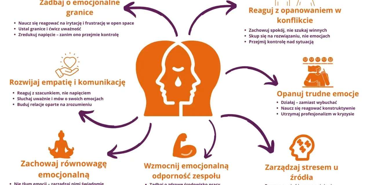 Schemat przedstawia sposoby radzenia sobie z emocjami, w tym wycofanie emocjonalne jako element zarządzania stresem i budowania odporności.