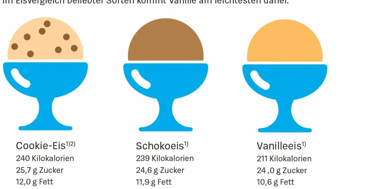 Drei Eisbecher: Cookie-Eis mit Schokostückchen, Schokoeis und Vanilleeis. Cookie-Eis hat am meisten Zucker.