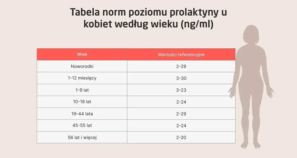 Tabela norm prolaktyny u kobiet według wieku z sylwetką kobiety.