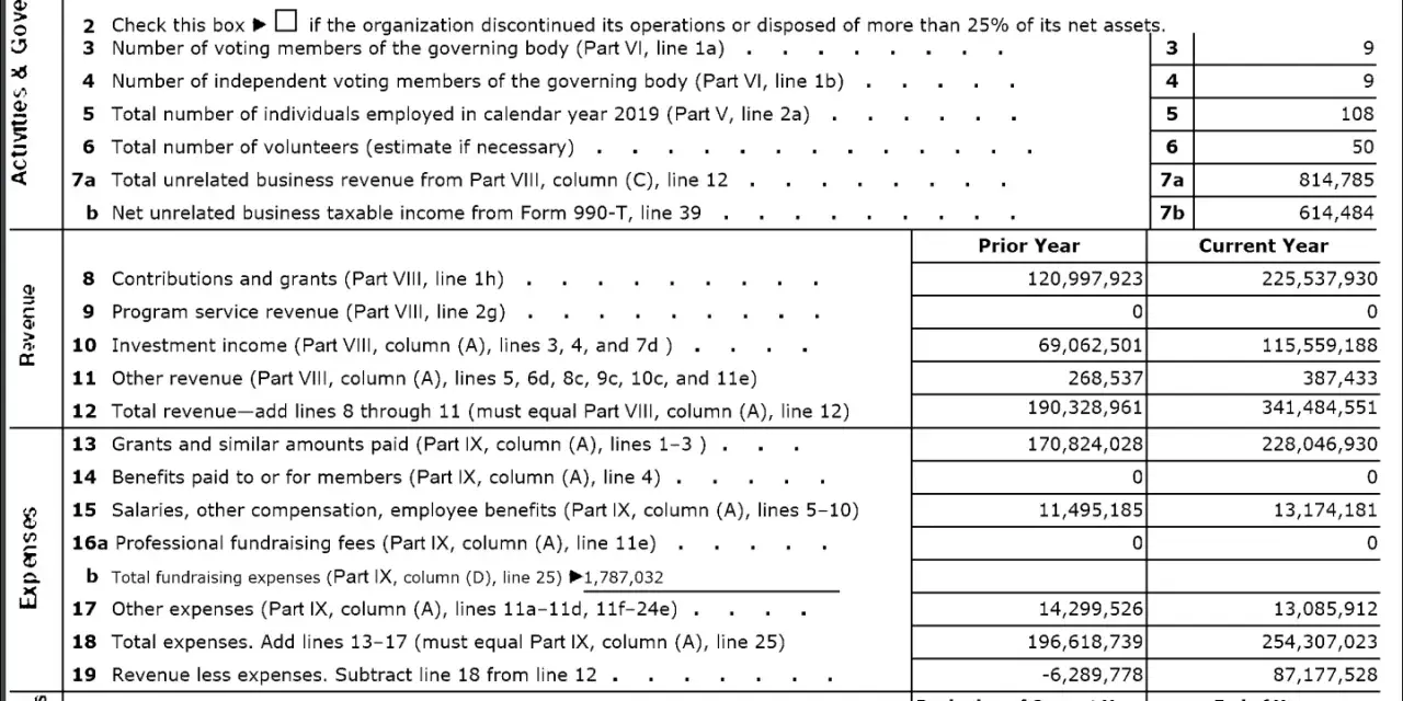 Part I of a 990 form shows revenue, expenses, and net assets. This is how to read a 990.