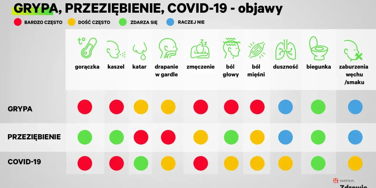 Porównanie objawów grypy, przeziębienia i COVID-19. COVID-19 często objawia się gorączką, bólem głowy i mięśni.