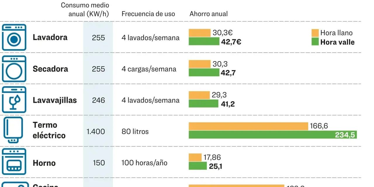 Tabla muestra ahorro anual en electricidad por electrodoméstico, comparando tarifas. Un buen **horario para ahorrar luz** es clave.