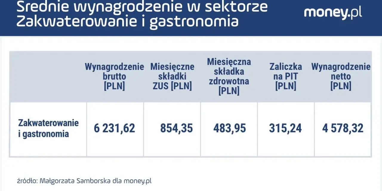 Przeciętne wynagrodzenie 2024 w gastronomii: brutto 6231,62 zł, netto 4578,32 zł.