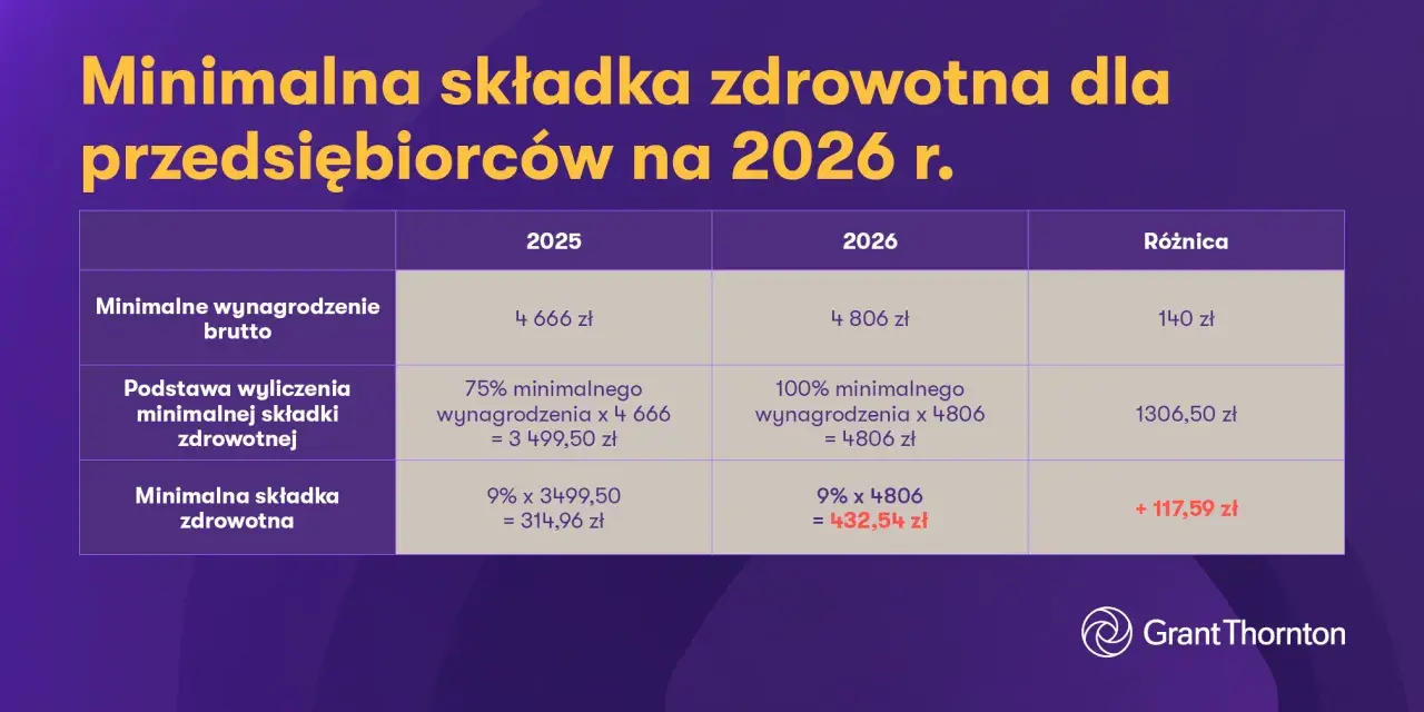 Stawki godzinowe dekarzy 2026: Od 45 do 90 zł/h. Poznaj czynniki!