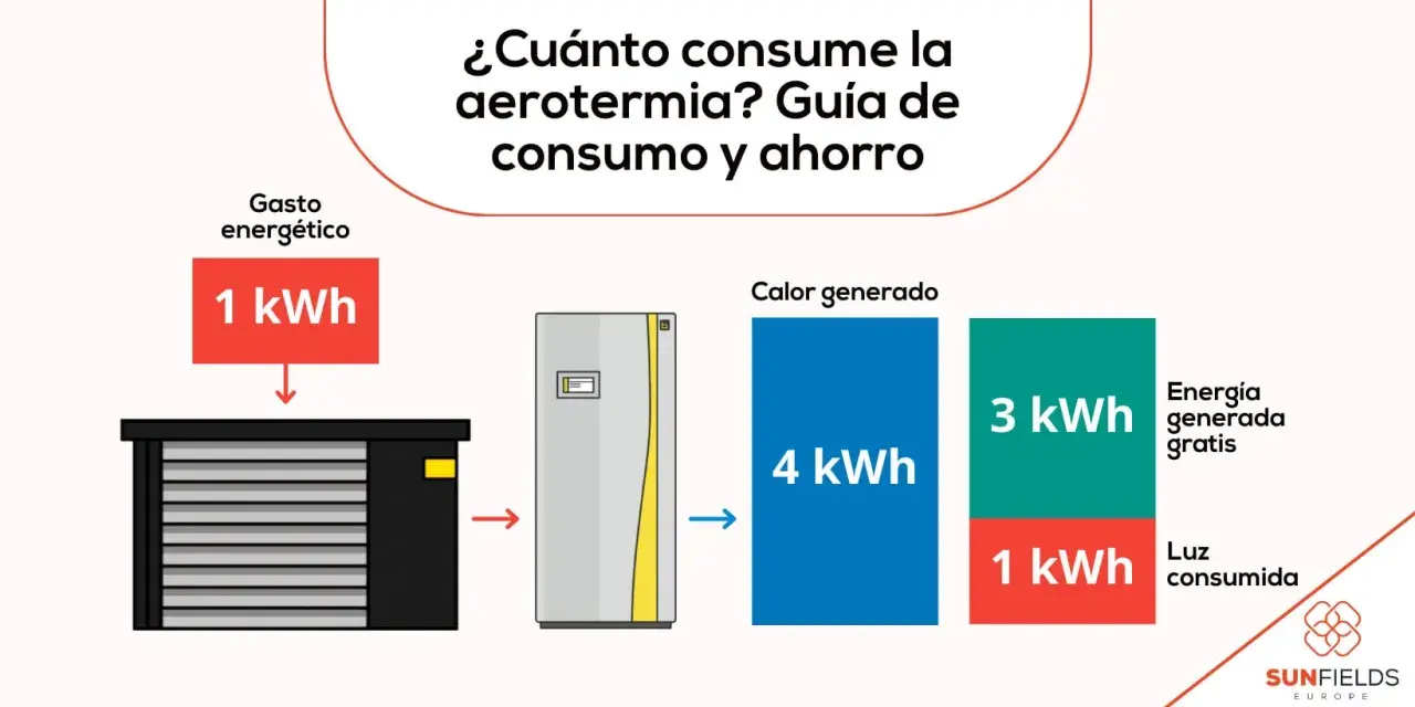 Diagrama muestra cómo cambiar caldera gasoil por aerotermia. 1 kWh consumido genera 4 kWh de calor, 3 kWh gratis y 1 kWh de luz.