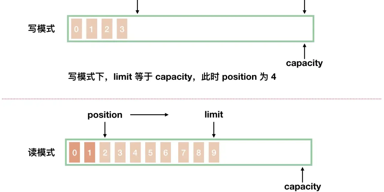 Java NIO Buffer: write mode (0-3 filled, position 4, limit=capacity) vs. read mode (0-9 filled, position 4, limit=10).