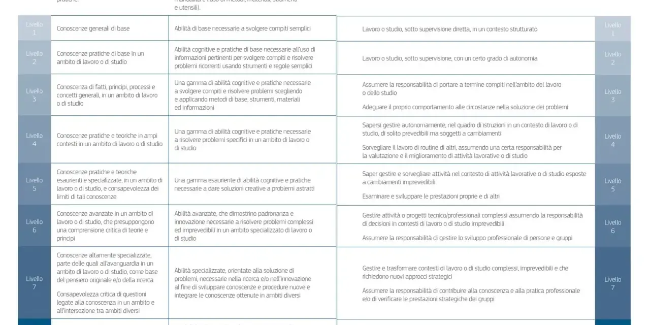 Tabella EQF: Conoscenze, Abilità, Responsabilità e Autonomia. Livello 4 descrive conoscenze pratiche e teoriche in ampi contesti, con abilità per risolvere problemi specifici.