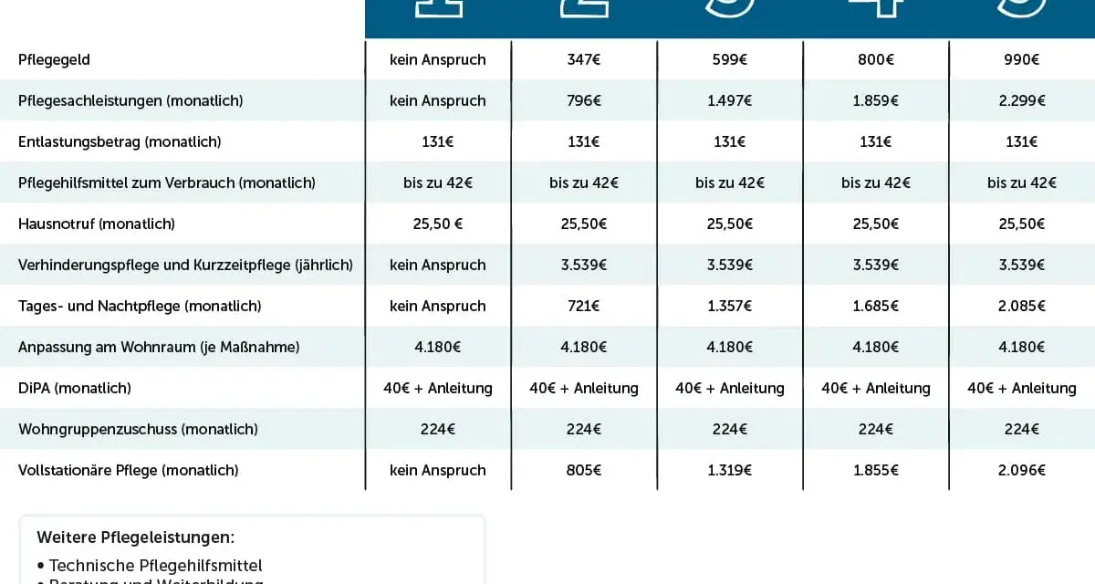 Leistungstabelle der Pflegeversicherung zeigt die verschiedenen Pflegegeld Stufen 1-5 mit monatlichen und jährlichen Beträgen für diverse Leistungen.