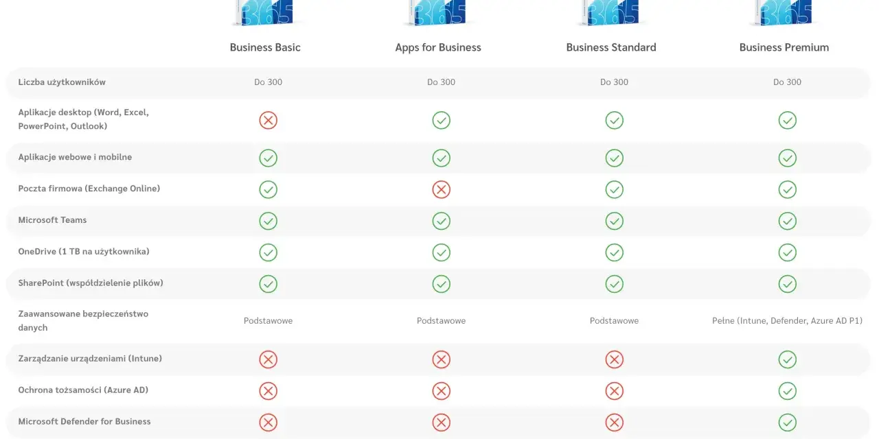 Porównanie planów Microsoft 365: Business Basic, Apps for Business, Business Standard, Business Premium. Sprawdź funkcje, takie jak aplikacje desktopowe MS Office, poczta i bezpieczeństwo.
