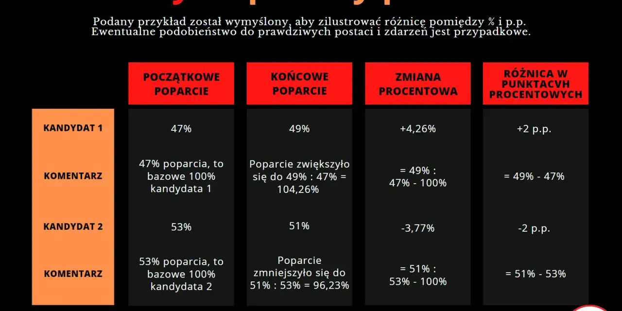 Tabela porównuje procenty poparcia kandydatów, pokazując zmiany i różnice w punktach procentowych. Analiza procentów oceniania.