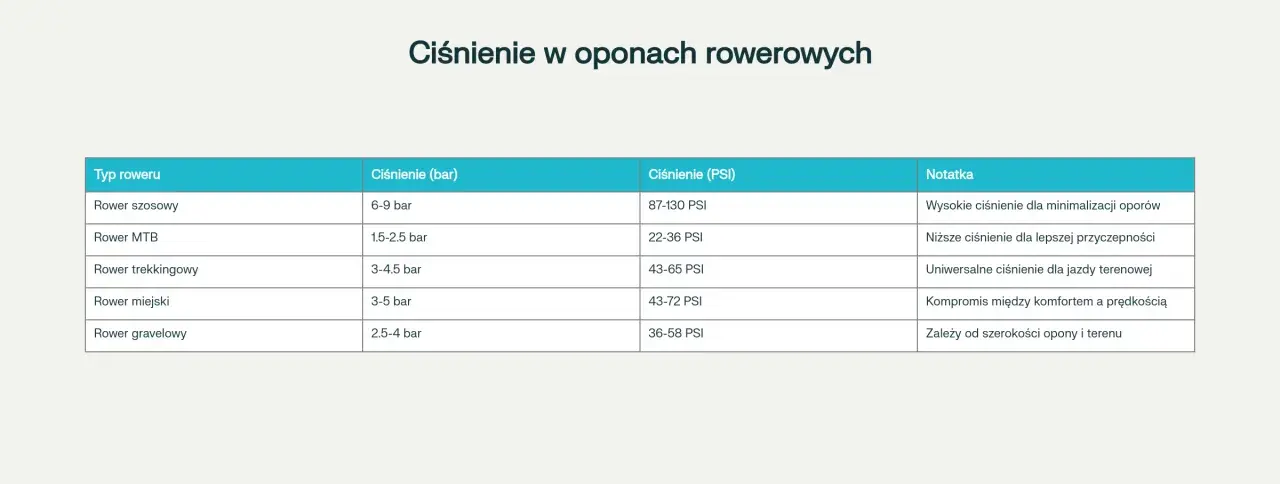 Tabela pokazuje, ile barów w oponach rowerowych jest zalecane dla różnych typów rowerów, od szosowych po gravelowe.