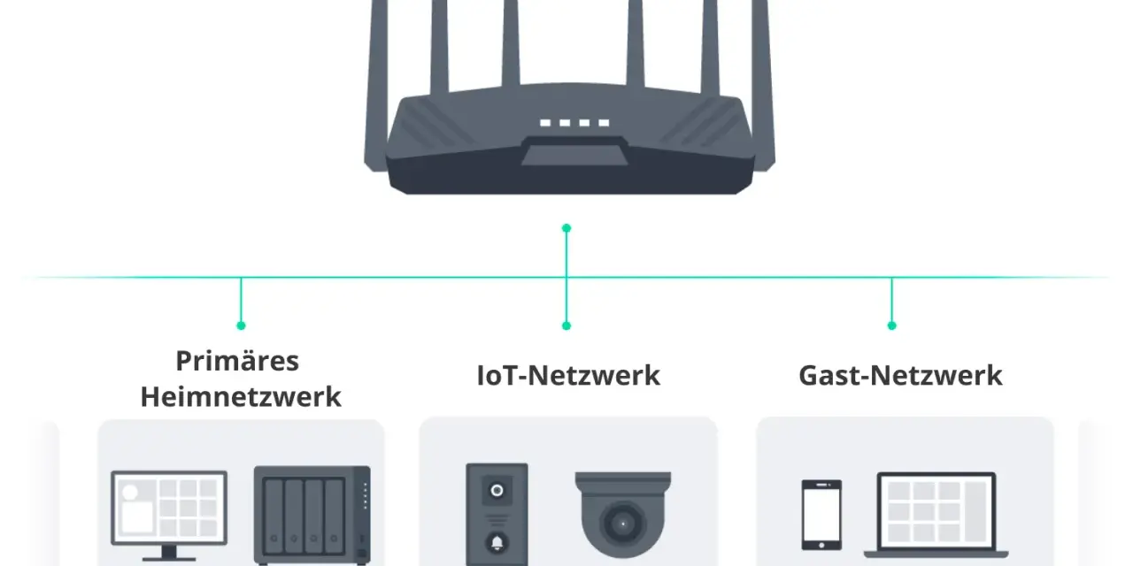 Router mit drei Netzwerken: Primäres Heimnetzwerk, IoT-Netzwerk und Gast-Netzwerk.