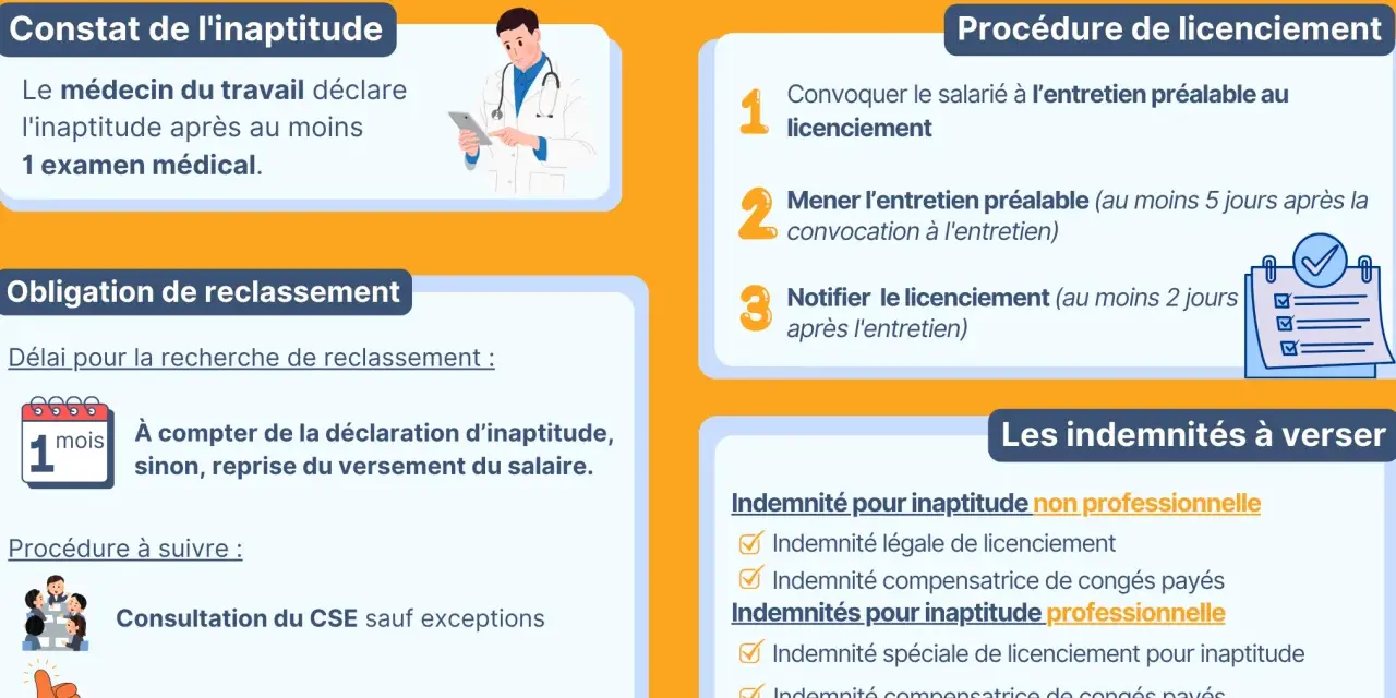 Infographie expliquant les démarches et obligations d'un licenciement pour inaptitude. Elle détaille le constat, la procédure, le reclassement et les indemnités.