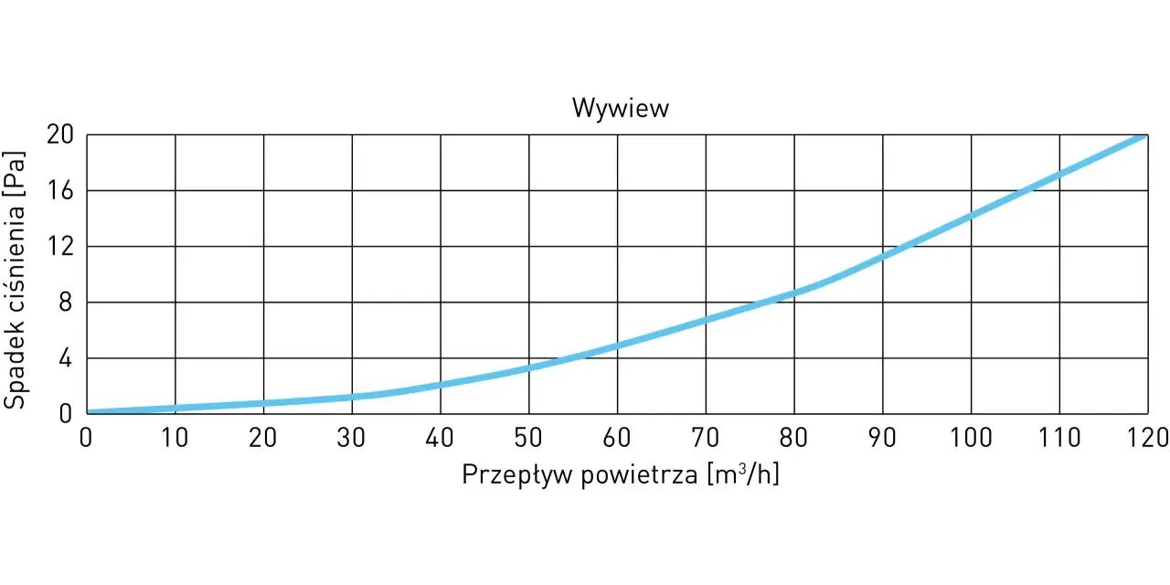 Wykres przedstawia zależność spadku ciśnienia od przepływu powietrza dla anemostatów.