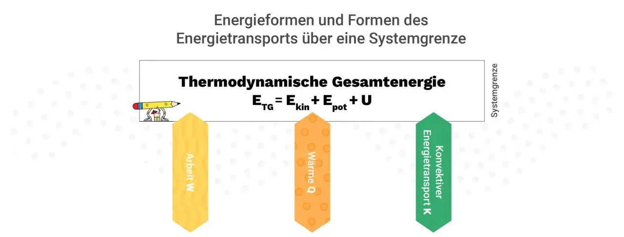 Die Abbildung zeigt Energieformen und Energietransport über eine Systemgrenze, relevant für die Wärmelehre. Sie illustriert die thermodynamische Gesamtenergie als Summe aus kinetischer, potenzieller Energie und innerer Energie.