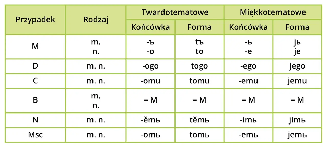 Tabela odmiany rzeczowników: przypadki, rodzaje, końcówki i formy dla twardo- i miękkotematowych. Jaki to rodzaj gramatyczny?