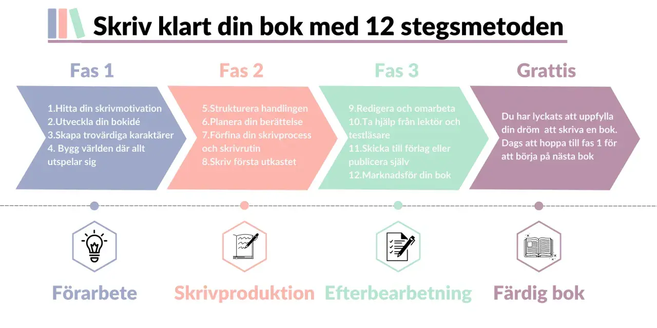 En guide för att skriva en roman, uppdelad i 12 steg och fyra faser: Förarbete, Skrivproduktion, Efterbearbetning och Färdig bok.