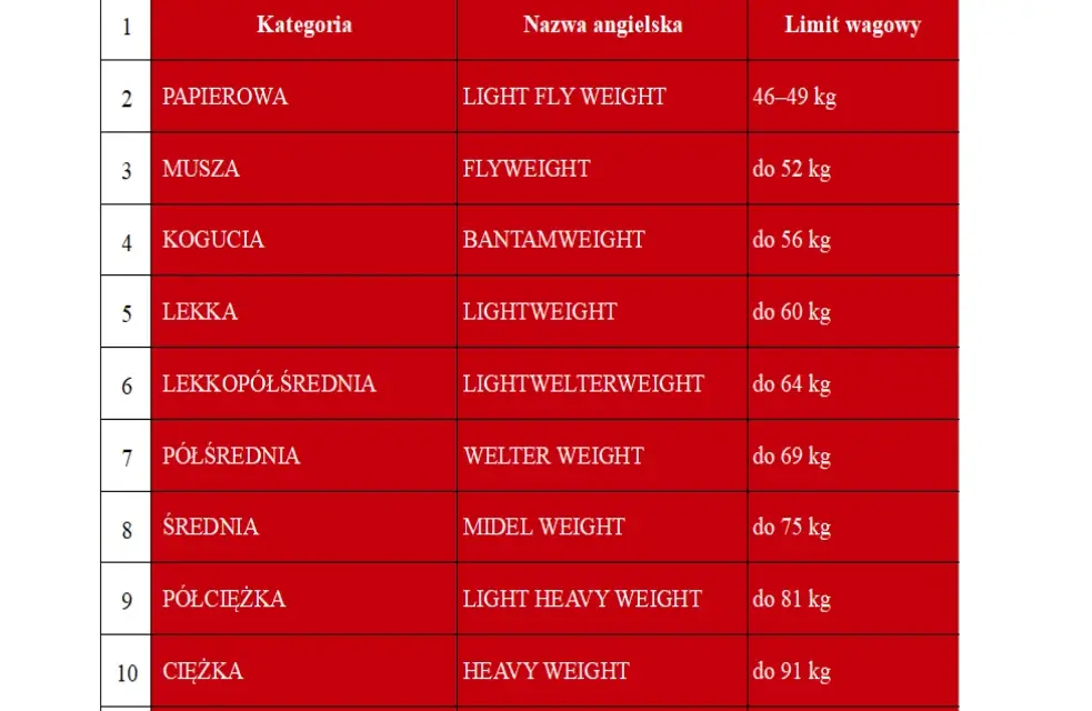 Ile rund w boksie? Zależy od typu walki! Poznaj różnice