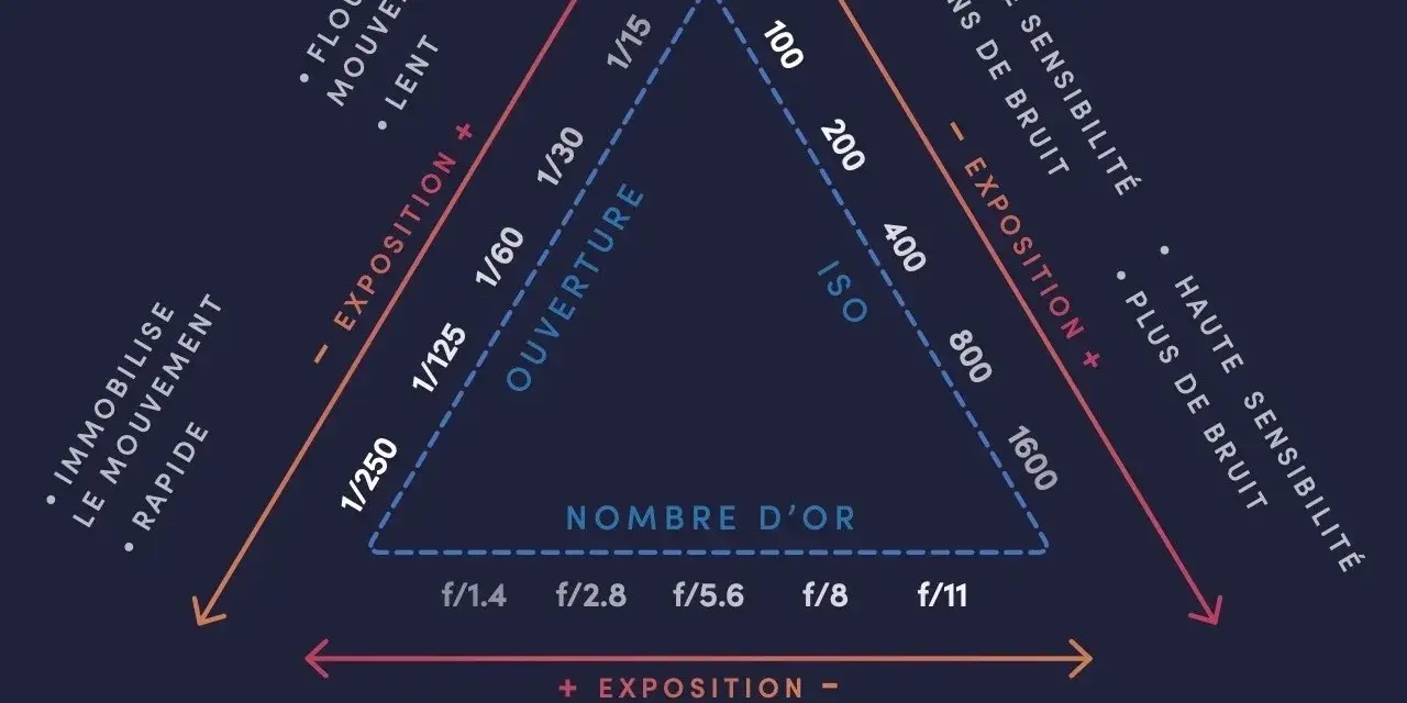 Le triangle d'exposition montre les relations entre l'ouverture, la vitesse d'obturation et l'ISO pour maîtriser l'exposition et la profondeur de champ.