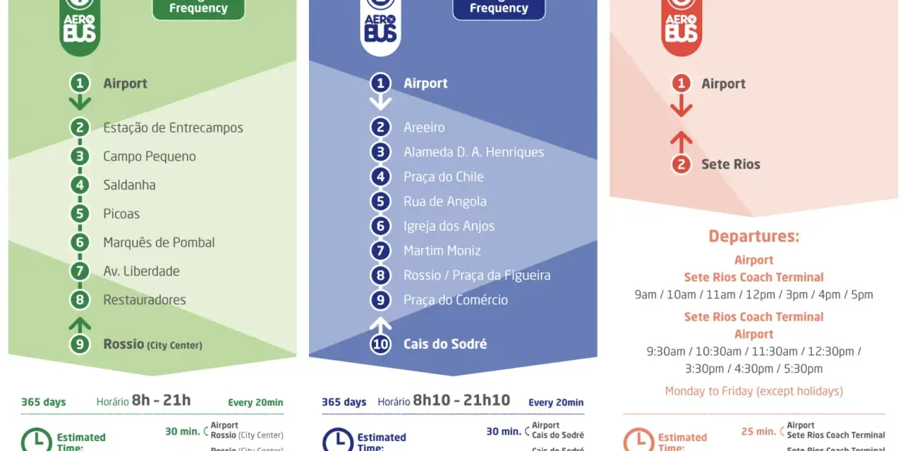 Trzy linie autobusowe Aerobus łączą lotniska w Portugalii z centrum miasta, oferując różne trasy i częstotliwość kursowania.
