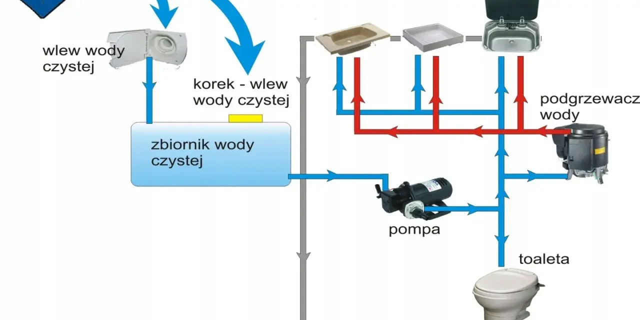 Schemat instalacji wodnej w kamperze: zbiornik czystej wody, pompa, podgrzewacz, umywalka, prysznic, toaleta, zbiorniki na wodę brudną i fekalia.