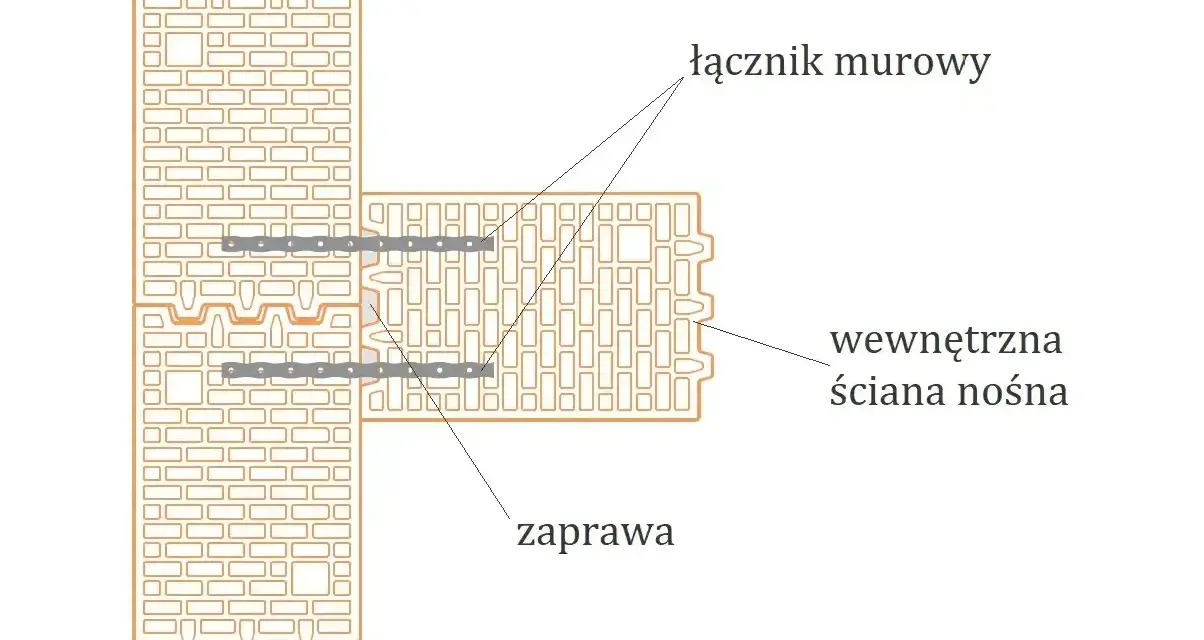 Schemat połączenia ścian z użyciem łącznika. Widać ingerencję w ścianę nośną, gdzie zaprawa łączy elementy.