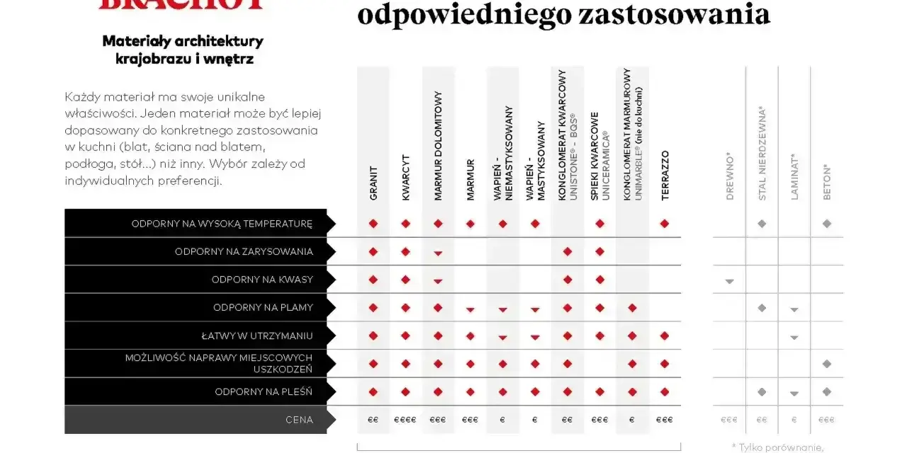 Tabela porównująca właściwości materiałów, w tym spiek kwarcowy, do zastosowań w kuchni.