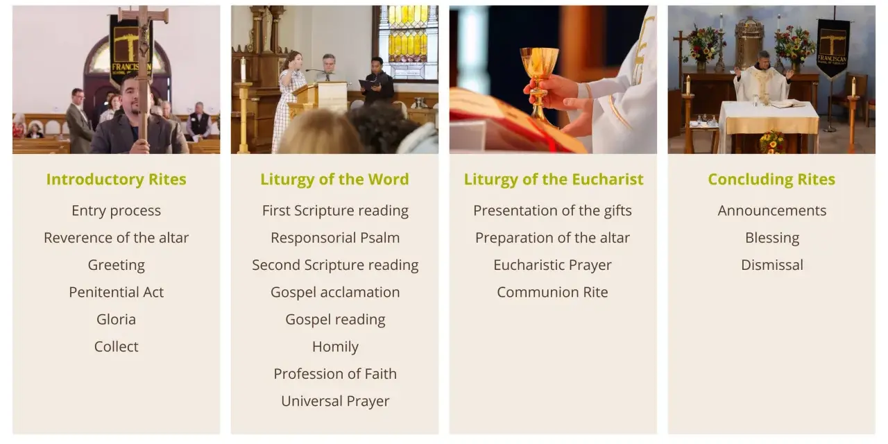 A visual guide to liturgy, detailing its four parts: Introductory Rites, Liturgy of the Word, Liturgy of the Eucharist, and Concluding Rites.