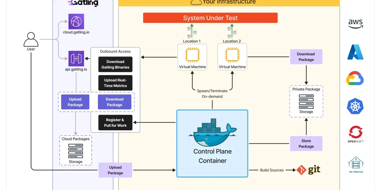 Diagram shows Gatling's private cloud security architecture, managing load tests across virtual machines and cloud storage.