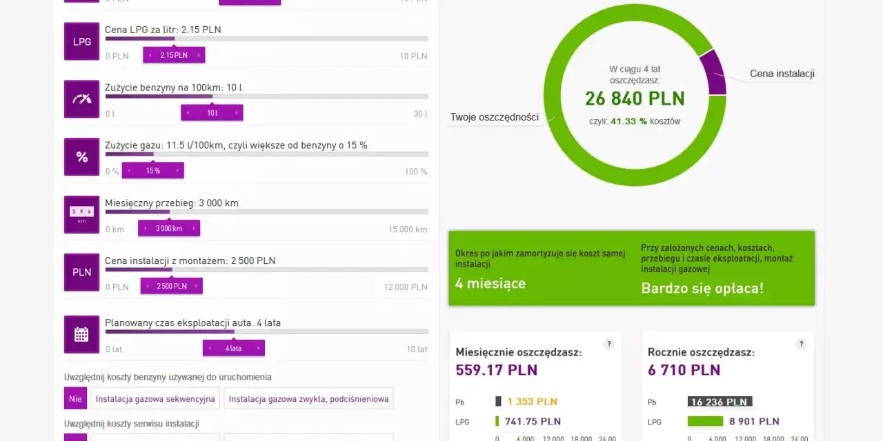 Symulator pokazuje, że instalacja gazowa do TSI zwraca się po 4 miesiącach, oszczędzając 26 840 zł w 4 lata.