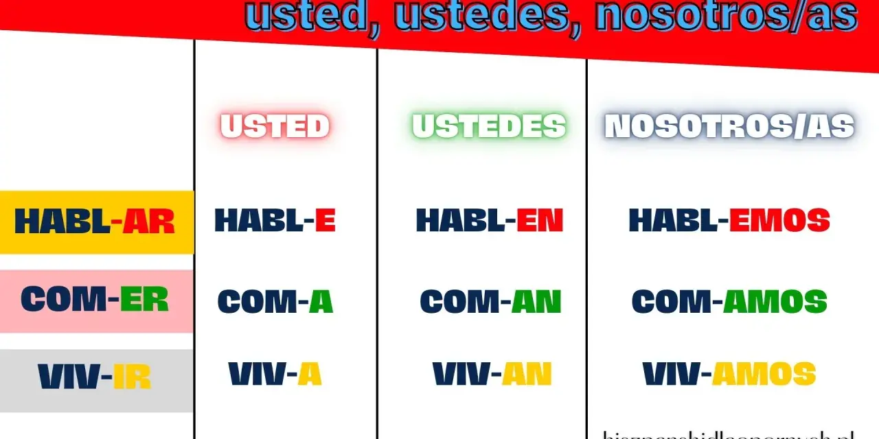 Tabela z odmianą czasowników hiszpańskich: usted, ustedes, nosotros/as. Pokazuje formy "habl-e", "habl-en", "habl-emos" i inne. Subjuntivo hiszpański staje się prostszy!