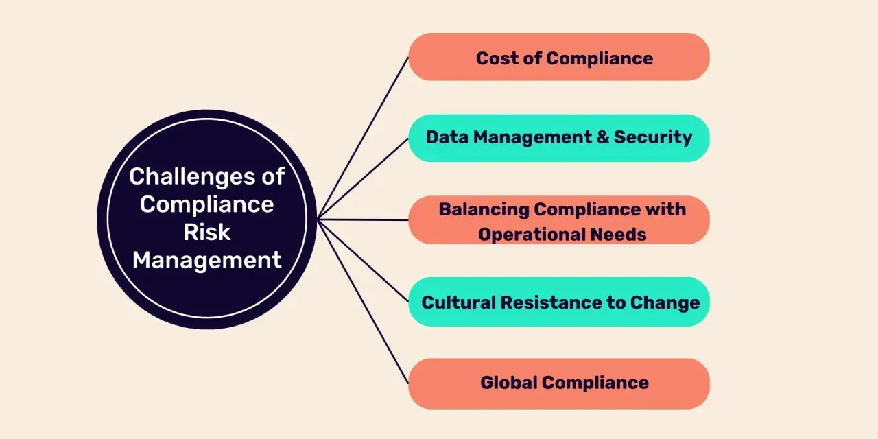 Diagram outlining challenges in compliance risk management, including cost, data, operational balance, cultural resistance, and global compliance, essential for effective compliance management solutions.