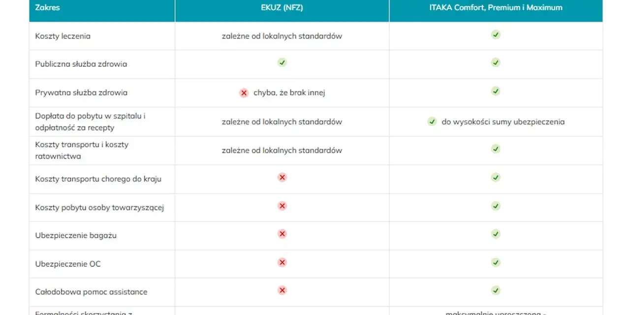 Porównanie ubezpieczenia w Tajlandii: EKUZ vs. ITAKA. Sprawdź zakres ochrony, koszty leczenia i assistance.