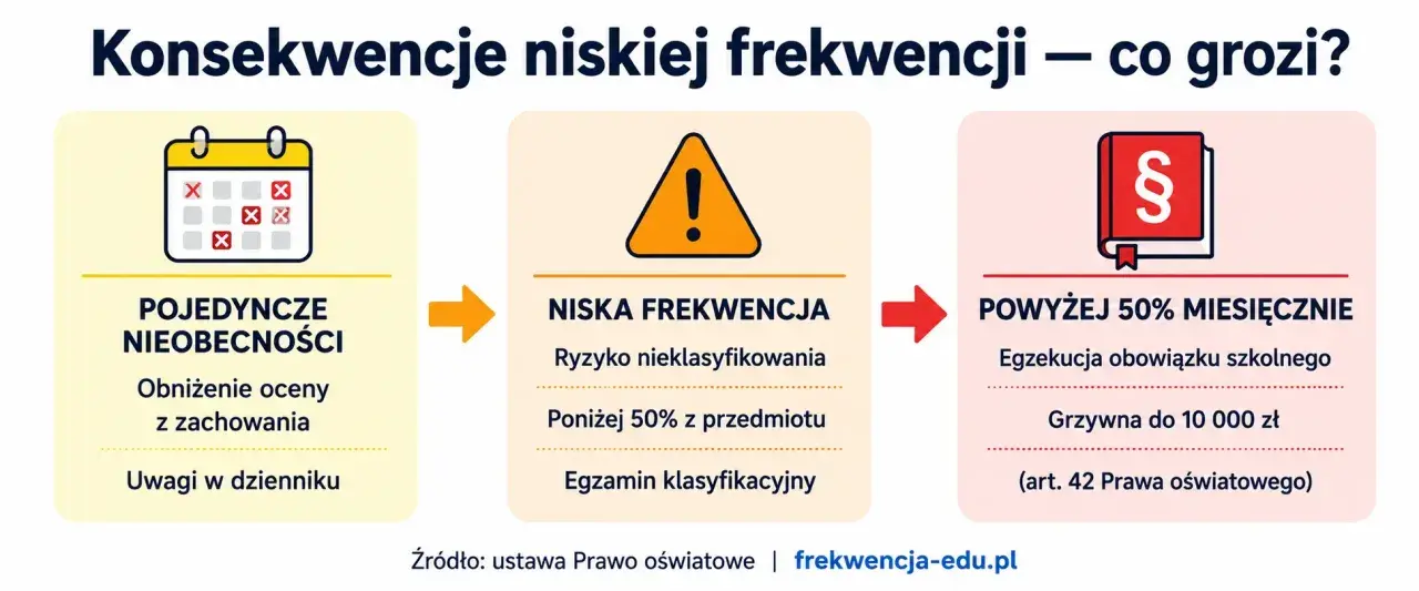Niska frekwencja w szkole może prowadzić do ryzyka nieklasyfikowania ucznia, obniżenia oceny z zachowania, a nawet grzywny.