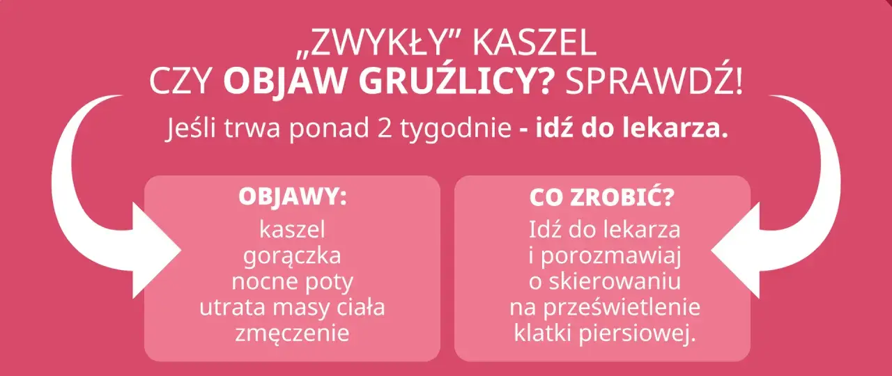 Czy zwykły kaszel to objaw gruźlicy? Sprawdź objawy: kaszel, gorączka, nocne poty, utrata masy ciała, zmęczenie. Idź do lekarza, jeśli trwa ponad 2 tygodnie.