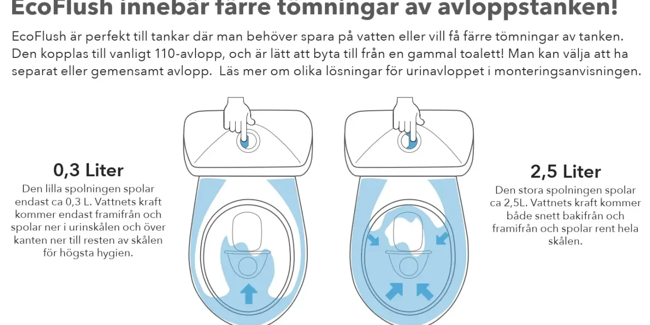 Två toaletter visar hur en snålspolande toalett fungerar. Den ena använder 0,3L för att spola, den andra 2,5L.
