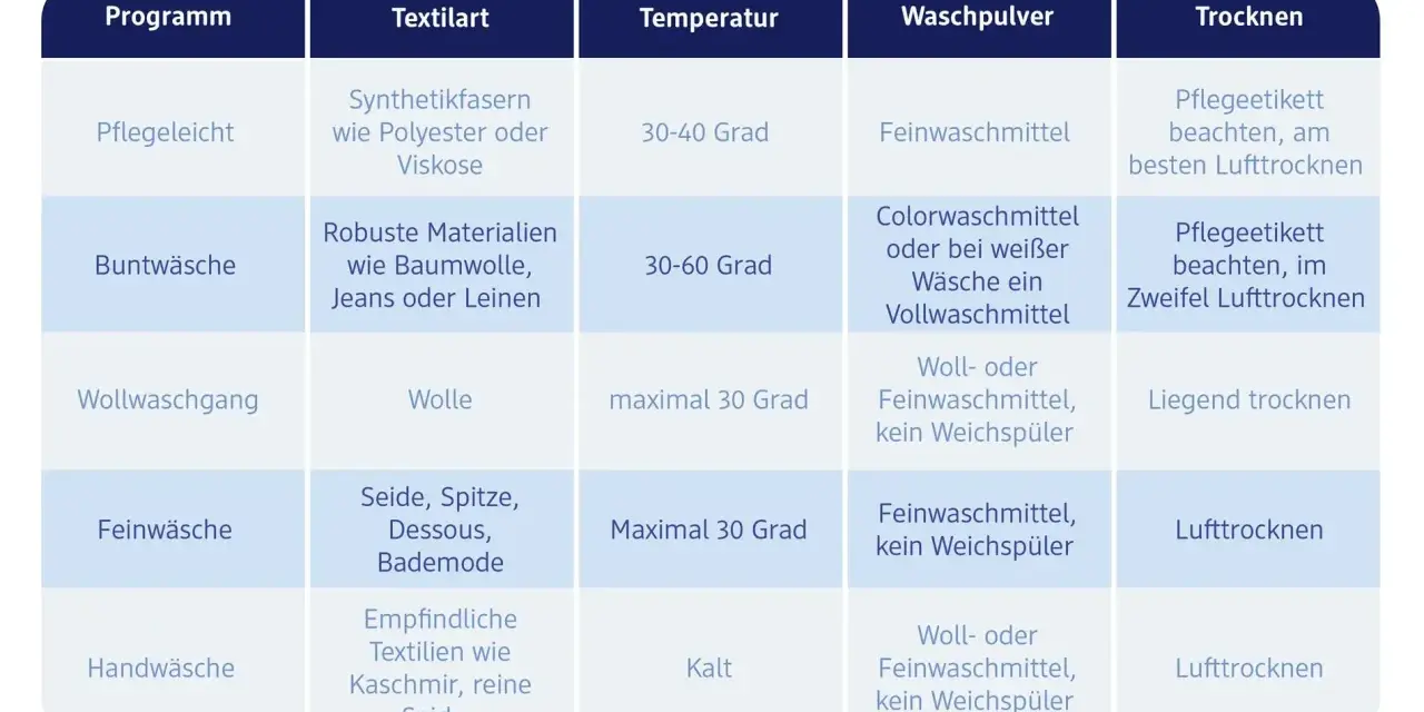 Tabelle mit Waschprogrammen, Textilarten, Temperaturen, Waschpulvern und Trocknungshinweisen für richtig waschen.