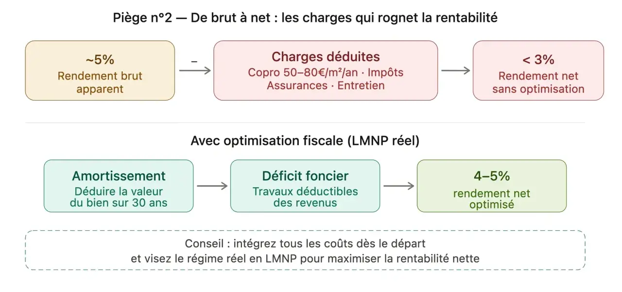 Schéma : rendement brut vs net. Optimisation fiscale LMNP avec déficit foncier, travaux déductibles, et règle des 3 ans pour maximiser le rendement.