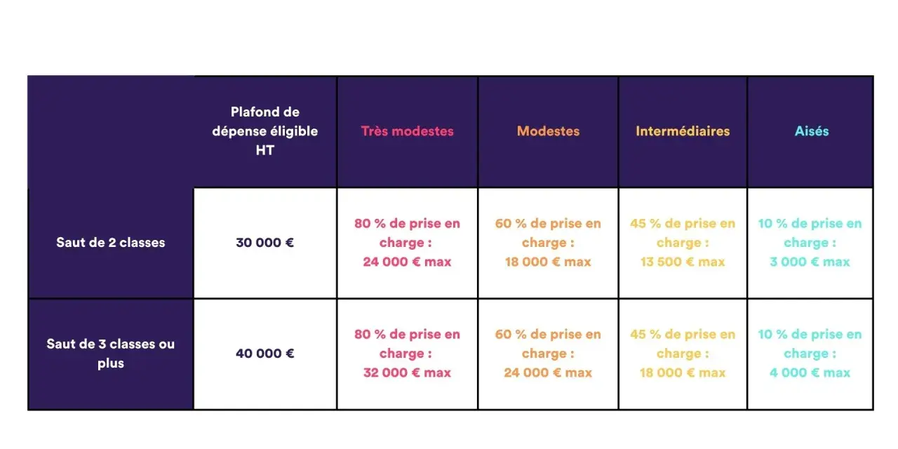 Tableau des aides pour un prêt amélioration de l'habitat, selon le saut de classes et les revenus.