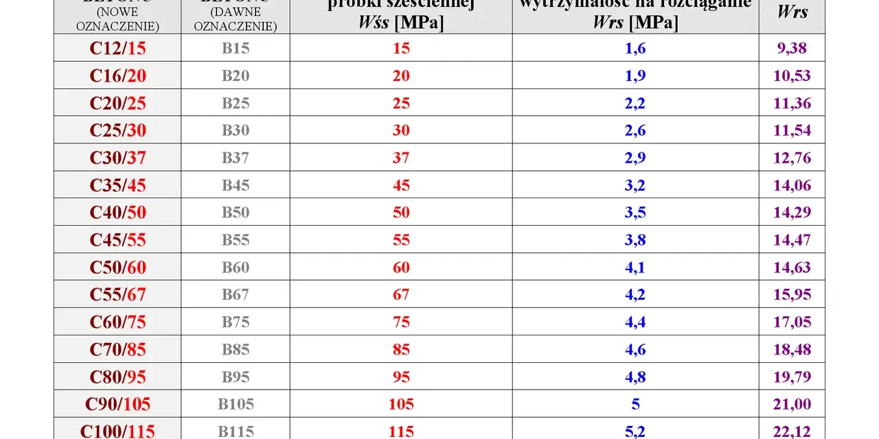 Tabela porównująca nowe i dawne klasy betonu, ich wytrzymałość na ściskanie i rozciąganie.