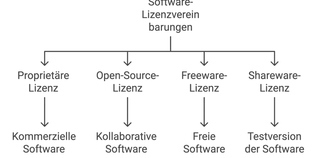Diagramm zeigt Software-Lizenzvereinbarungen: Proprietäre, Open-Source-, Freeware- und Shareware-Lizenz, die zu kommerzieller, kollaborativer, freier Software oder Testversionen führen.