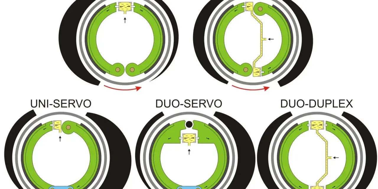 Ilustracja przedstawia różne rodzaje hamulców bębnowych: Simplex, Duplex, Uni-Servo, Duo-Servo i Duo-Duplex, pokazując ich mechanizmy działania.