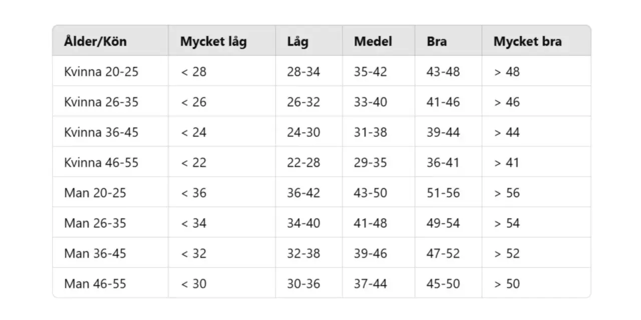 Tabell visar VO2 max för män och kvinnor i olika åldrar, från mycket låg till mycket bra konditionsnivå.