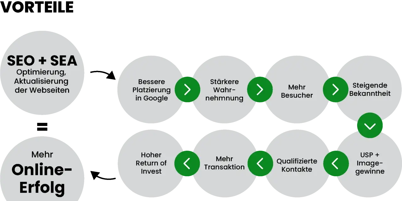 Suchmaschinenmarketing (SEO+SEA) führt zu besserer Google-Platzierung, mehr Besuchern und letztlich zu mehr Online-Erfolg.