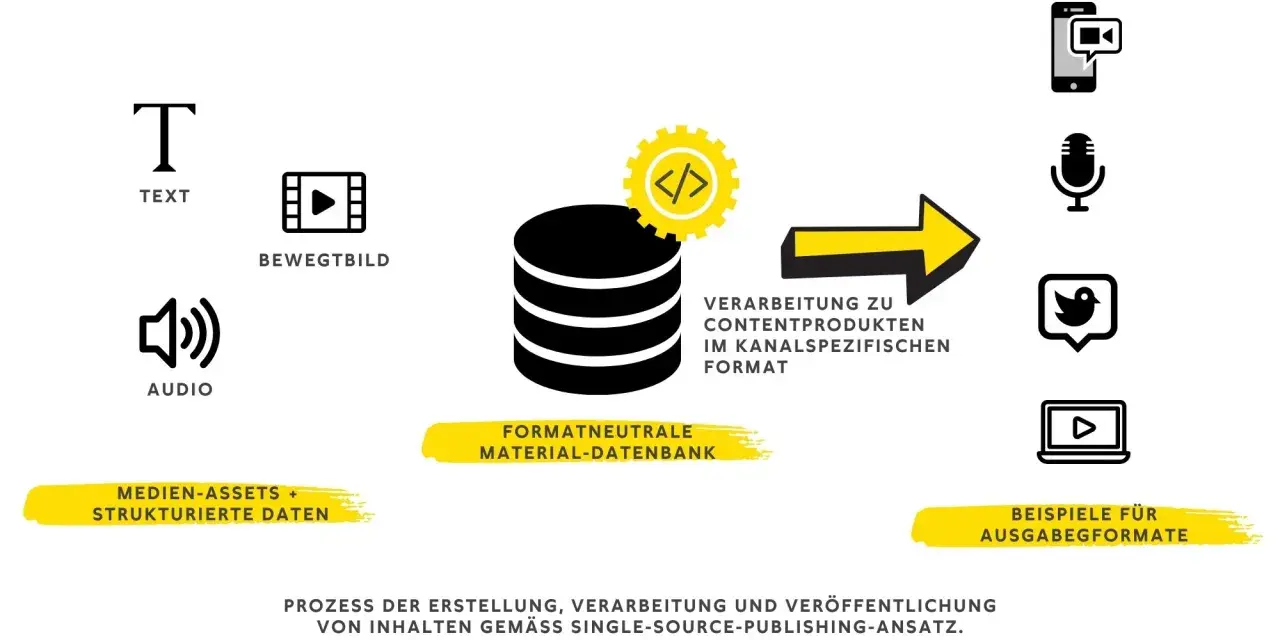 Ein Publisher verarbeitet Text, Audio und Bewegtbild in einer formatneutralen Datenbank zu kanal­spezifischen Produkten für verschiedene Ausgabegformate.