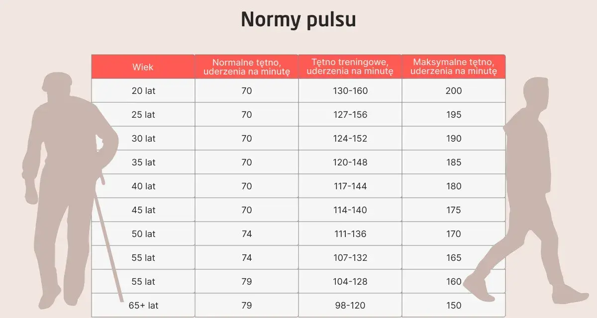 Tabela norm pulsu dla różnych grup wiekowych. Z wiekiem zmienia się tętno treningowe i maksymalne, ale wysoki puls jest zawsze sygnałem do uwagi.