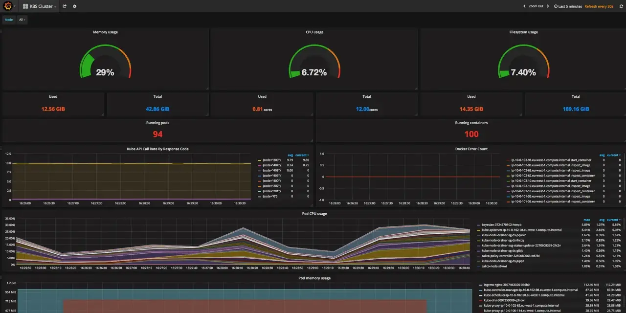 Kubernetes dashboard showing memory, CPU, and filesystem usage, with container visibility and running pods/containers.