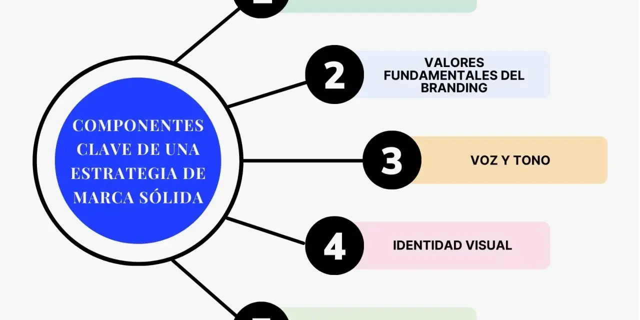 Diagrama de los componentes clave de una estrategia de marca sólida: propósito, valores, voz, identidad visual e historia.